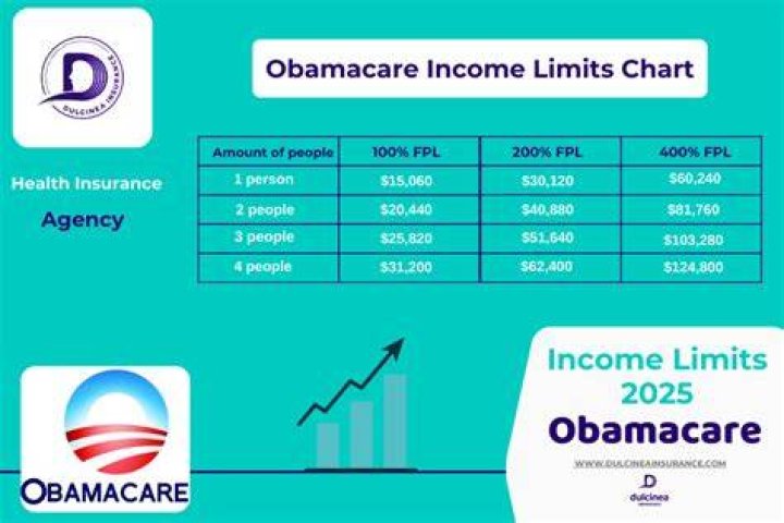 How much can I earn and still qualify for Obamacare?