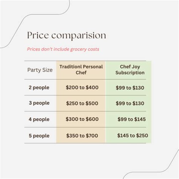 How much is a personal chef per week?