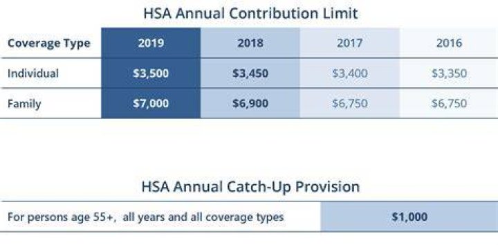 How much is the HSA contribution for 2019?