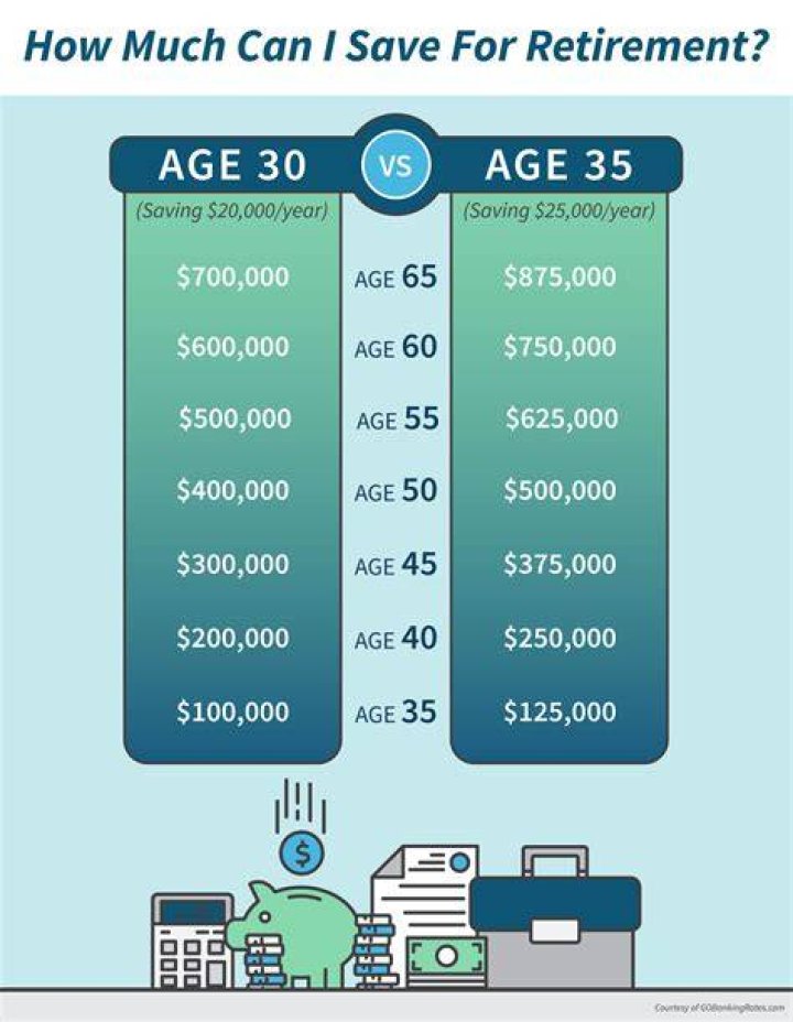 How much should a 50 year old retire with?