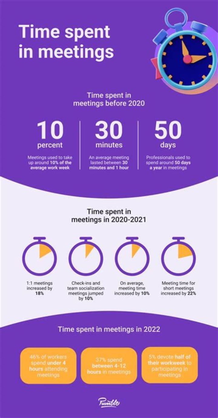 How much time do executives spend in meetings?