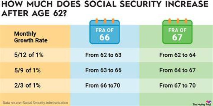 How much was the Social Security increase for 2018?
