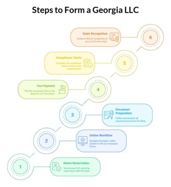 How to create a domestic LLC in Georgia?