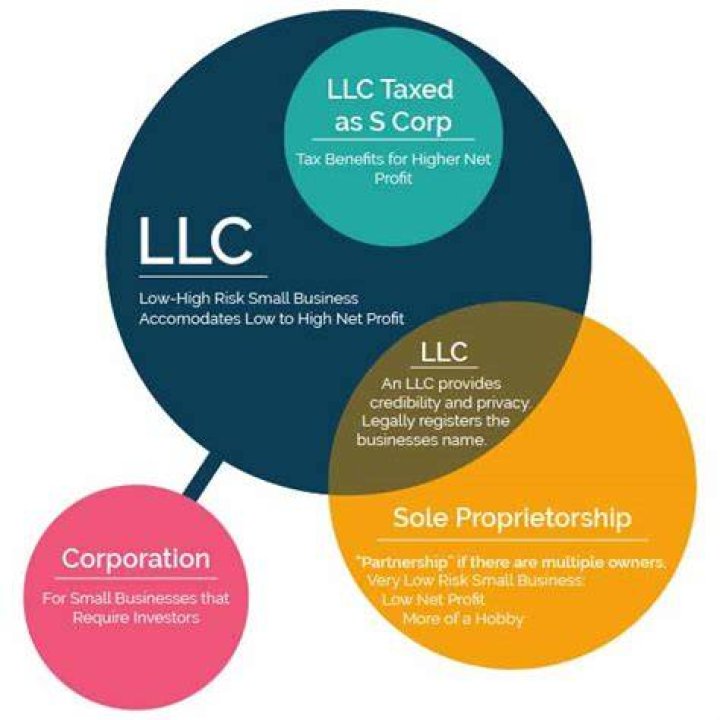 How to start a business without a LLC?