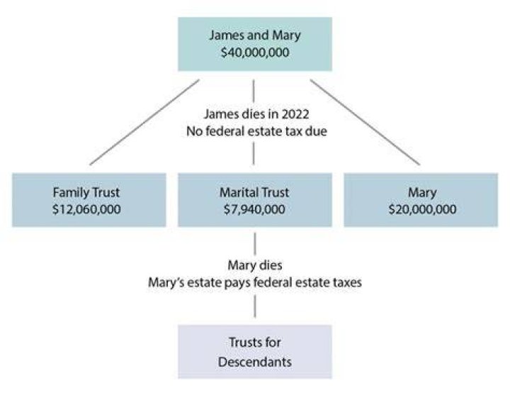 Is a family trust subject to inheritance tax?