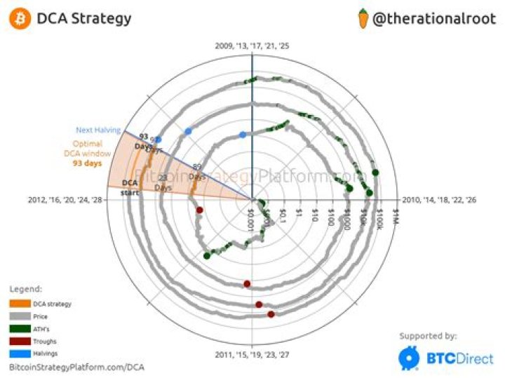 Is DCA a good strategy?