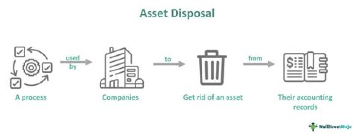 Is gain on disposal an asset?