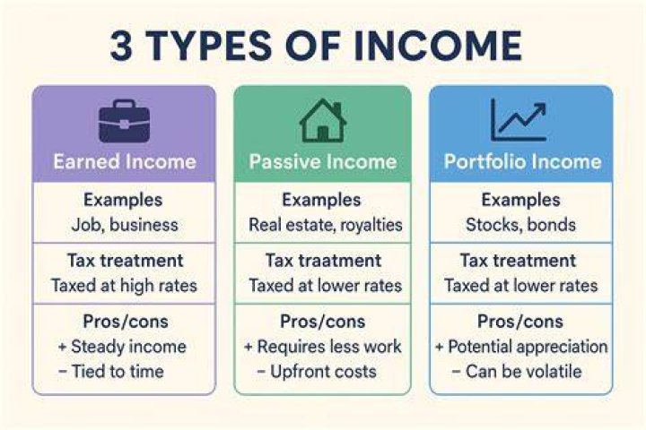 Is investment income taxed the same as earned income?