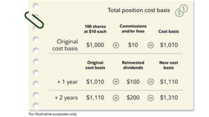 Is land included in cost basis?