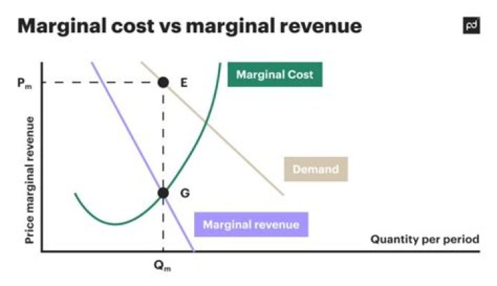 Is marginal revenue the same as incremental revenue?