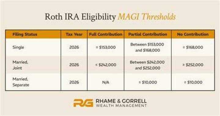 Is Roth eligibility based on AGI?