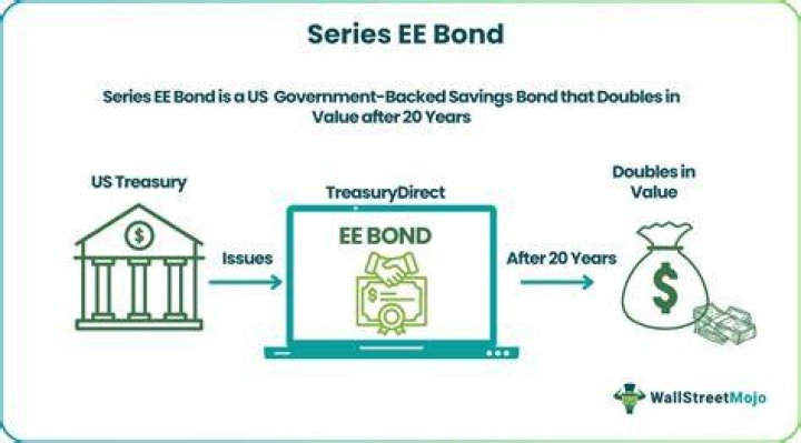 Is the interest on EE savings bonds taxable?