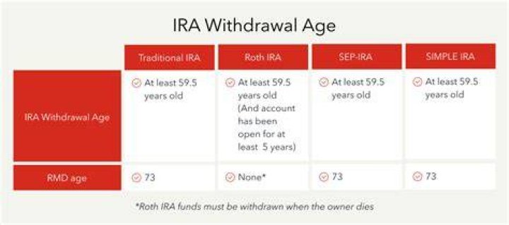 Is there a limit to how much I can withdraw from my IRA every month?