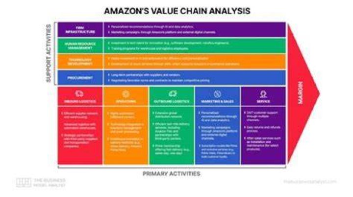 What accounting method does Amazon use?