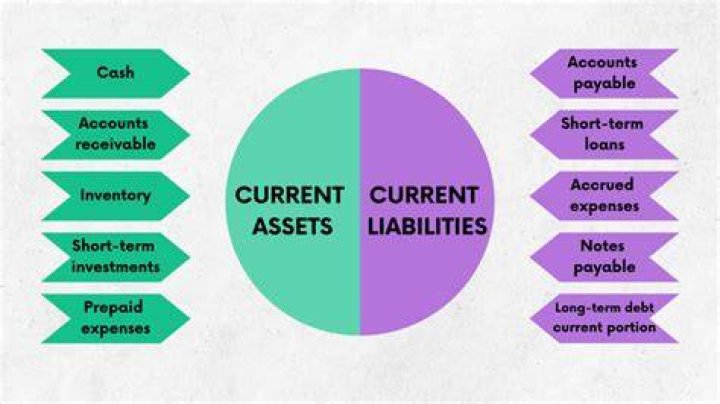 What are included in current assets?