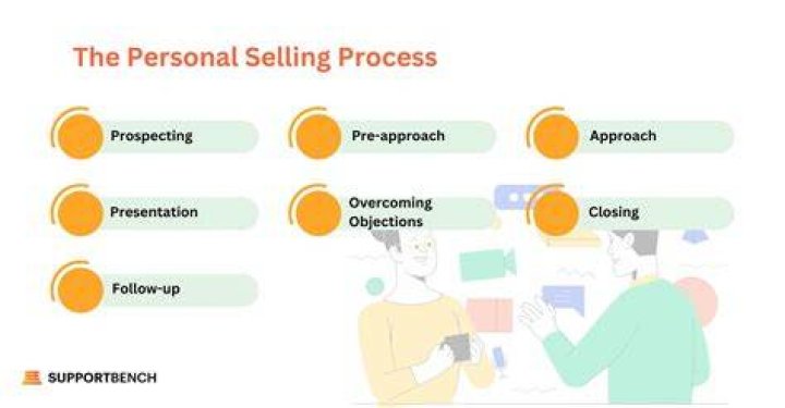 What are the components of personal selling?