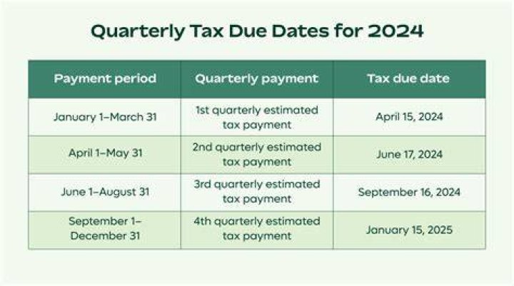 What are the dates for quarterly payments?