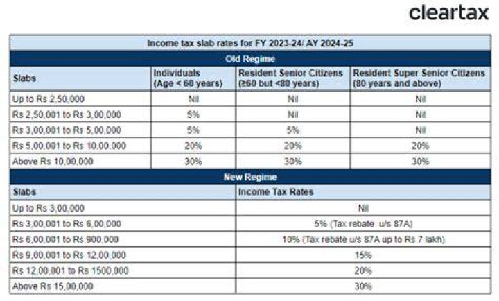 What are the new tax rates for 2018?