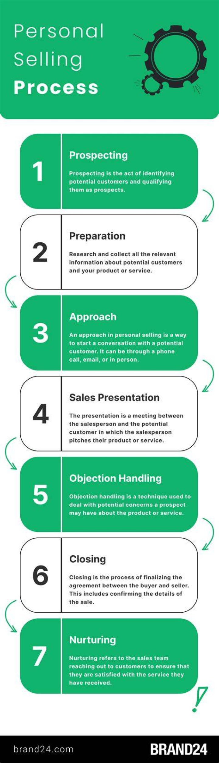 What are the steps for selling a business?