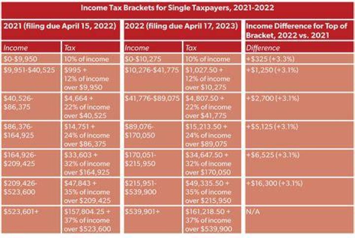 What are the tax brackets for 2022?