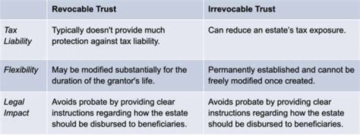 What are the tax implications of an irrevocable trust?
