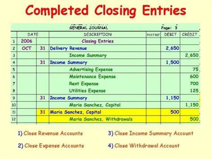 What closing entries are required?