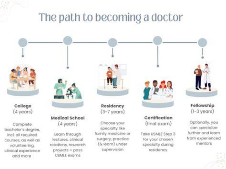 What comes after being a resident doctor?