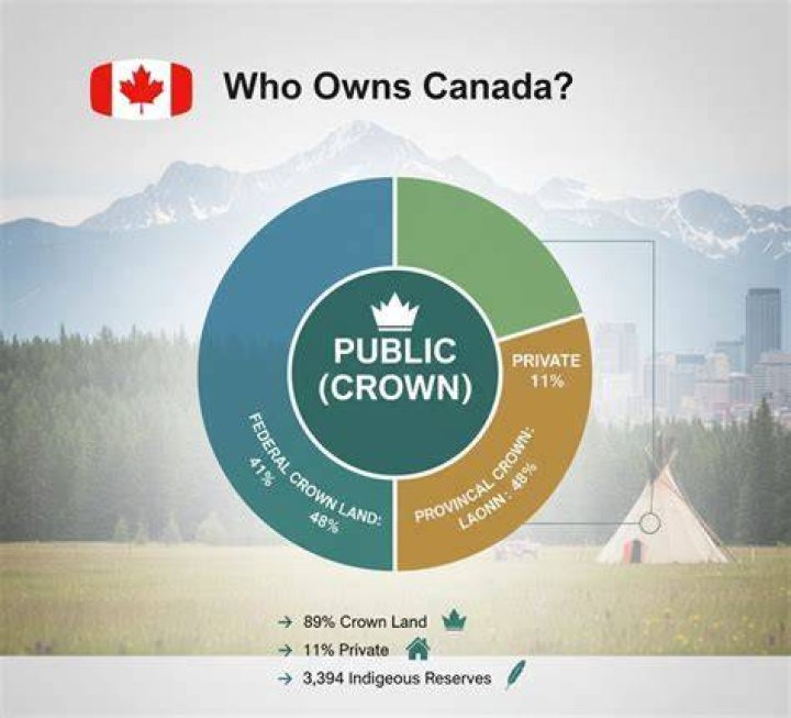 What country owns Canada now?