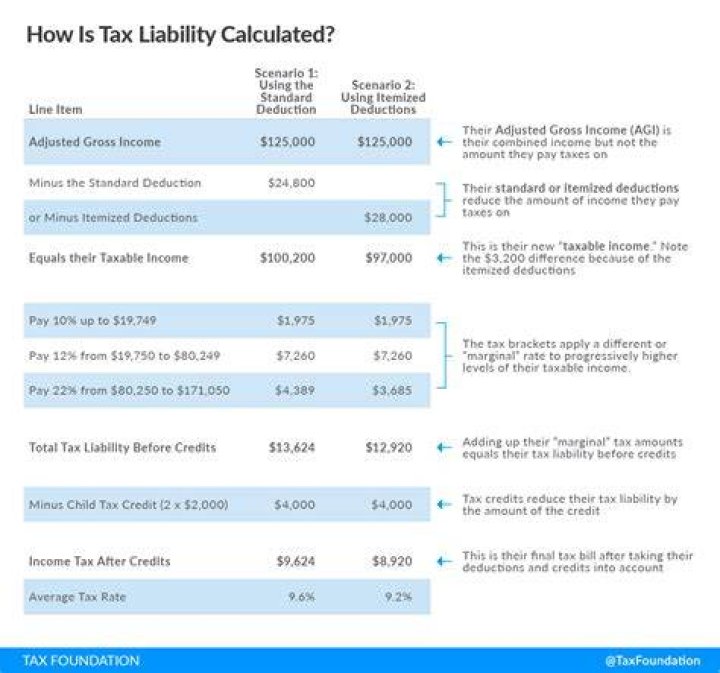 What does it mean to enter the amount of your income tax?