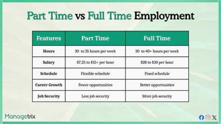 What does Social Security consider part time work?