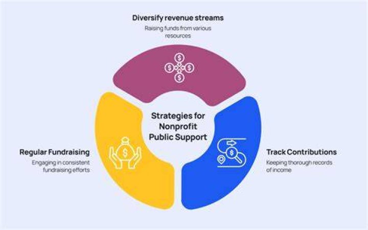 What happens if a nonprofit fails the public support test?