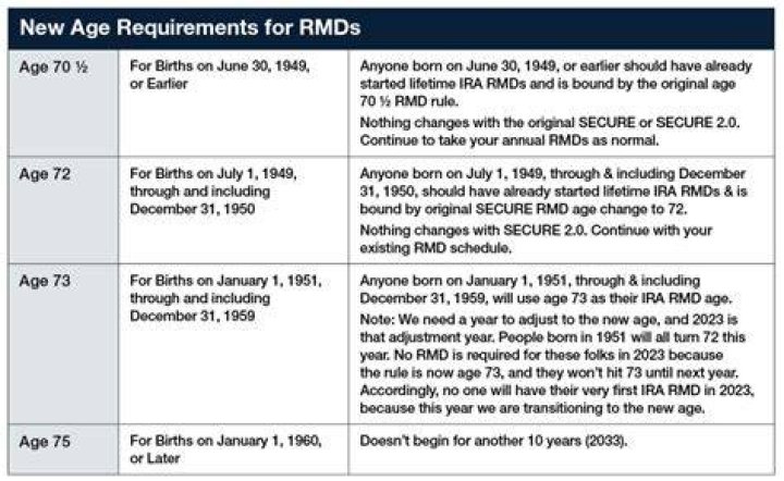 What happens if you miss the RMD deadline?