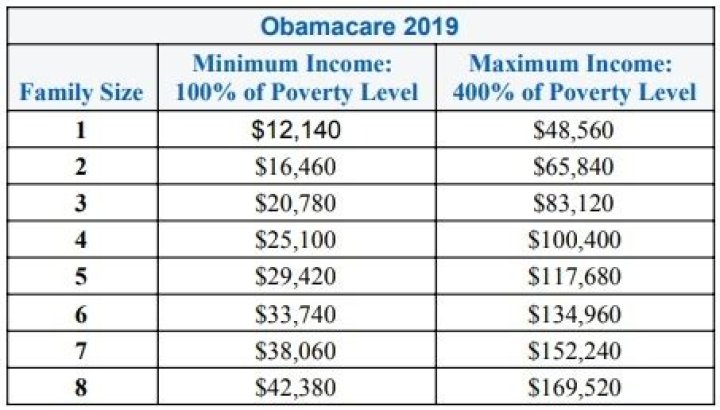 What if I overestimate my income for Obamacare 2019?