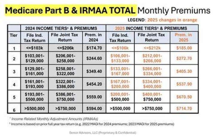 What if I overpaid my Medicare premium?