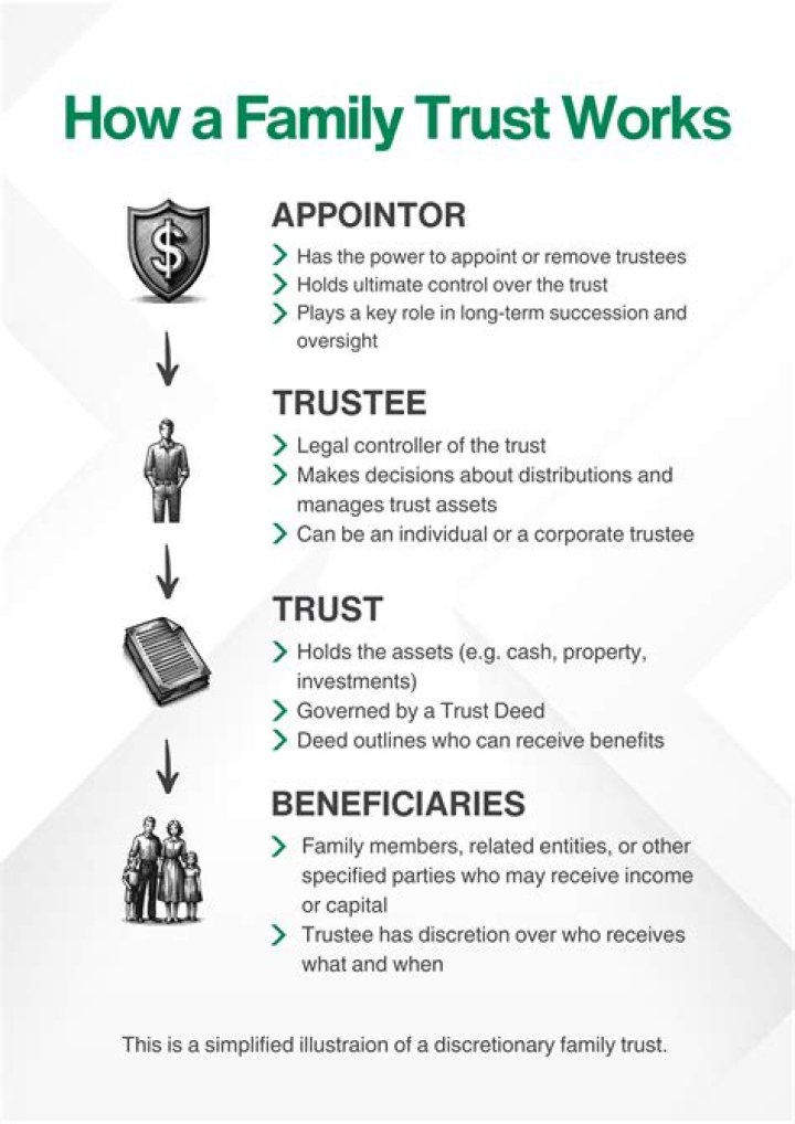 What is a family trust called?