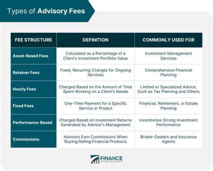 What is a reasonable investment advisory fee?