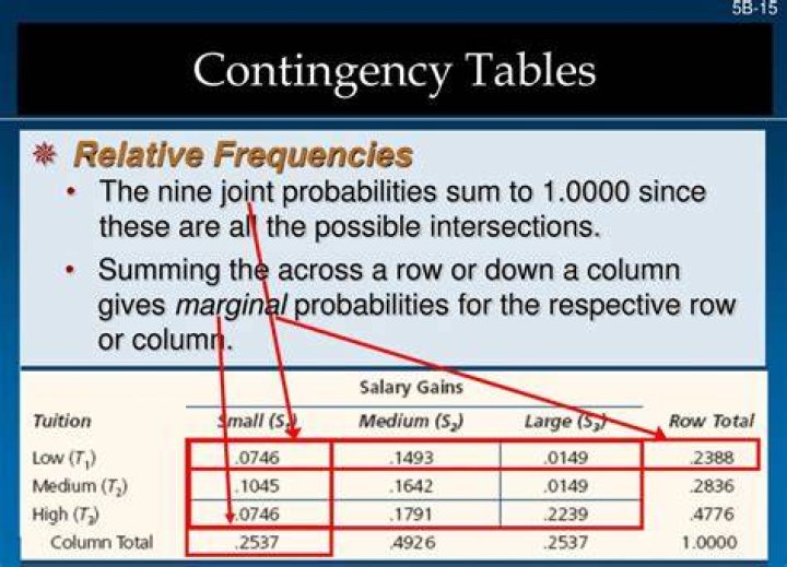 What is a relative frequency contingency table?