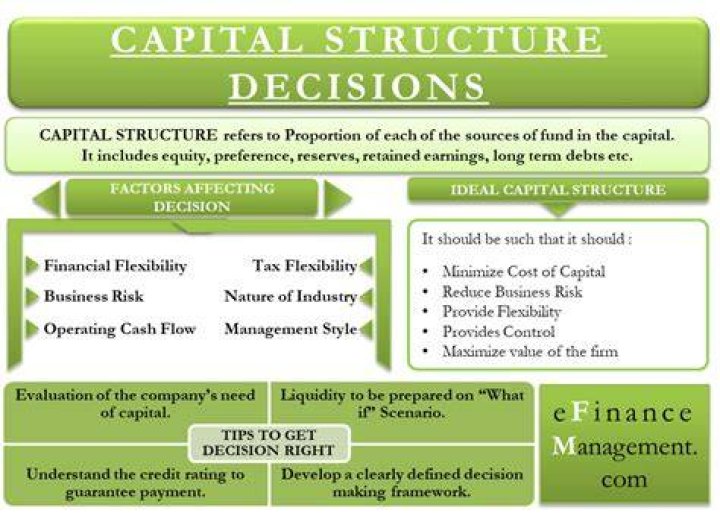 What is capital structure decision?