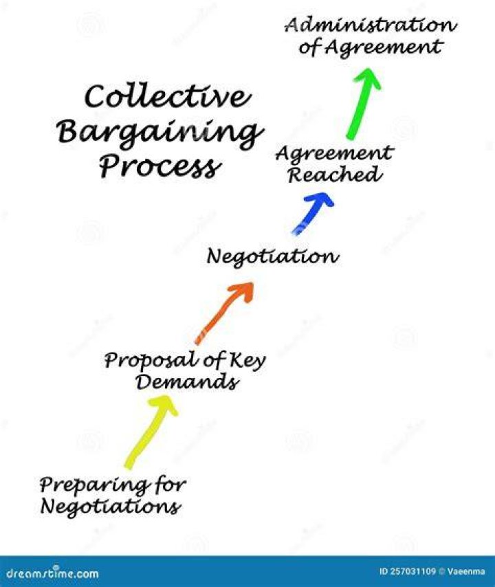 What is collective bargaining process?