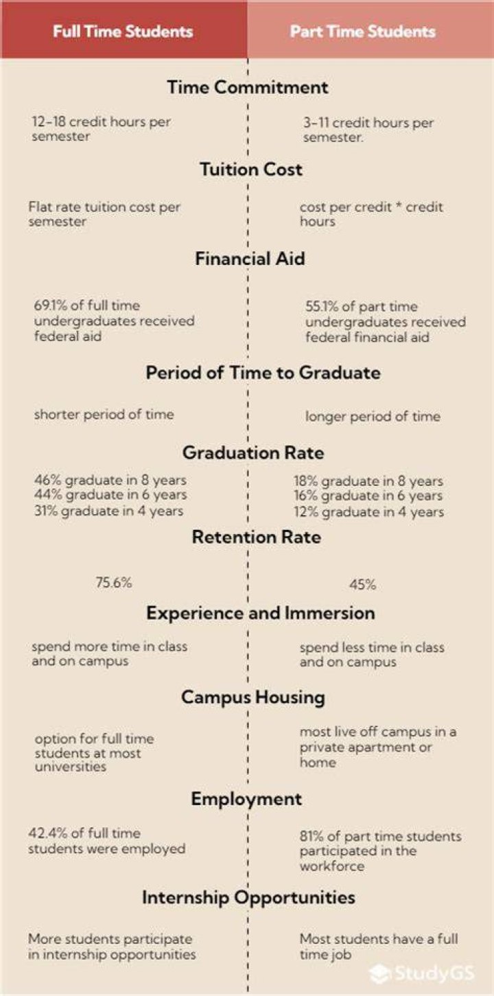 What is considered full-time college student for IRS?