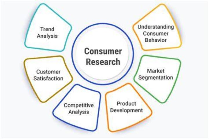 What is consumer research methods?