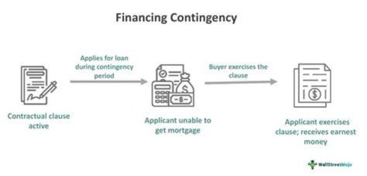 What is contingency finance?