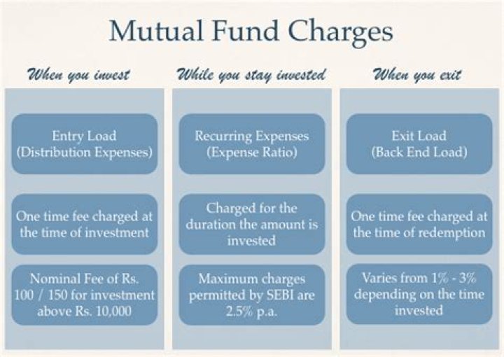 What is exit load charges in mutual fund?
