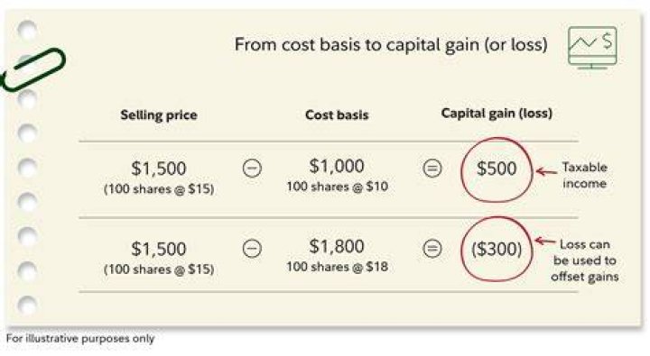 What is gain on sale of stock?