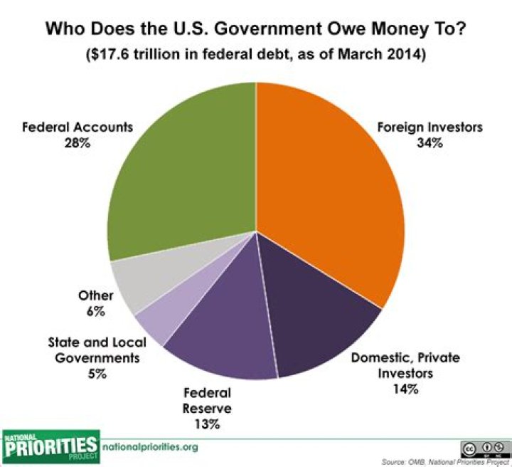 What is it called when you owe money to the government?