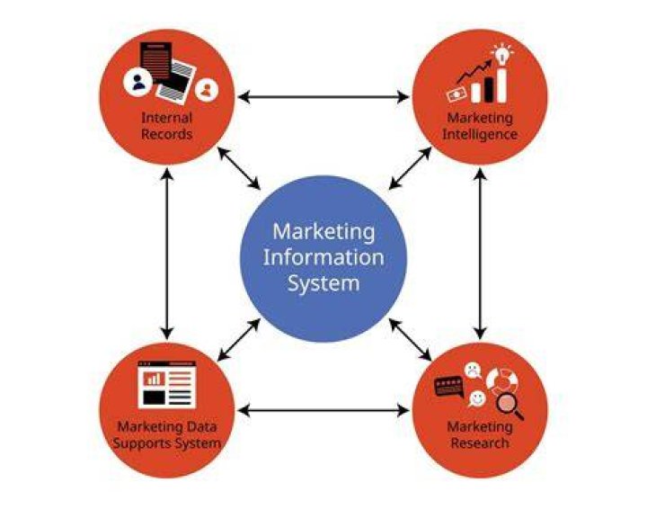 What is MIS marketing information system?