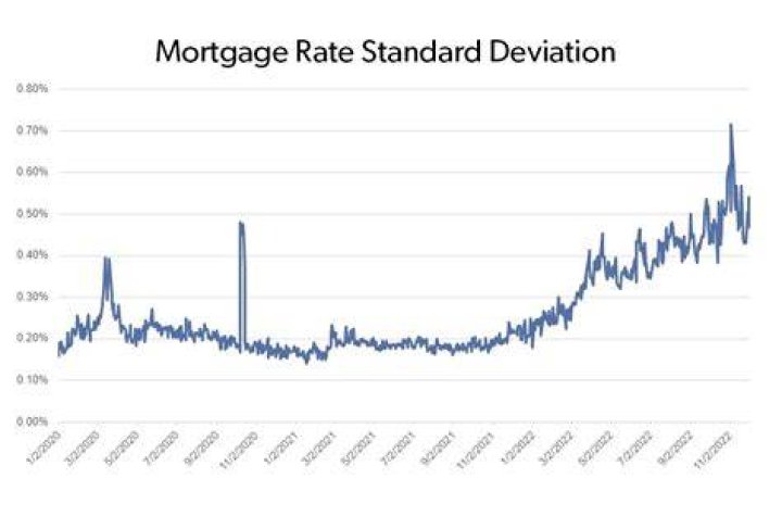 What is mortgage deviation?