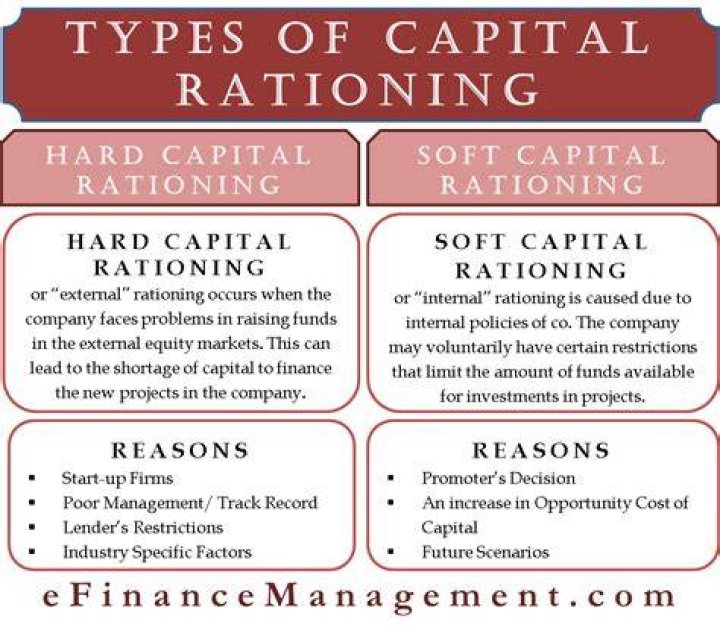 What is soft capital rationing?
