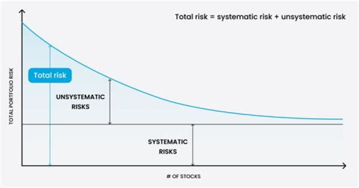 What is systematic risk in stock market?