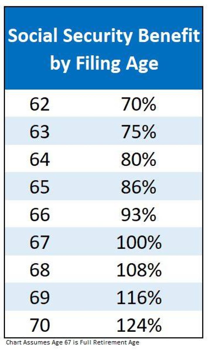 What is the benefit of taking Social Security at age 70?